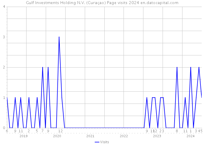 Gulf Investments Holding N.V. (Curaçao) Page visits 2024 