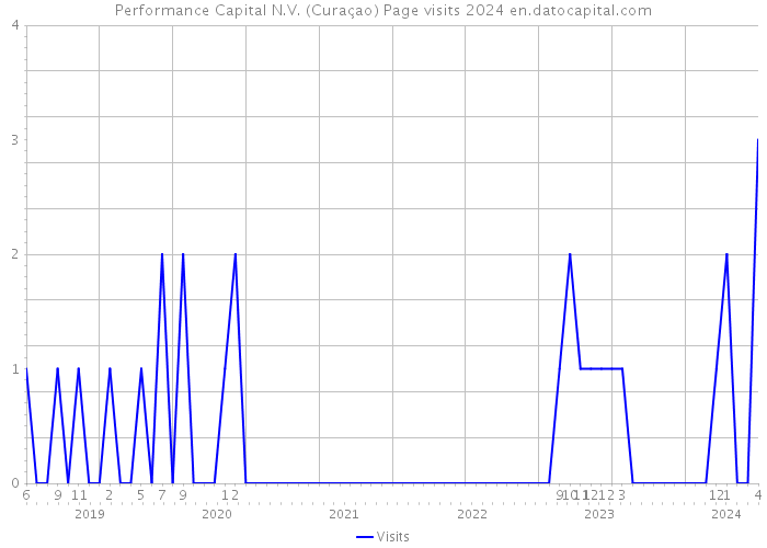 Performance Capital N.V. (Curaçao) Page visits 2024 