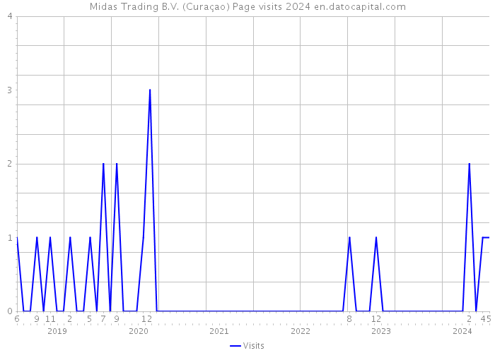 Midas Trading B.V. (Curaçao) Page visits 2024 