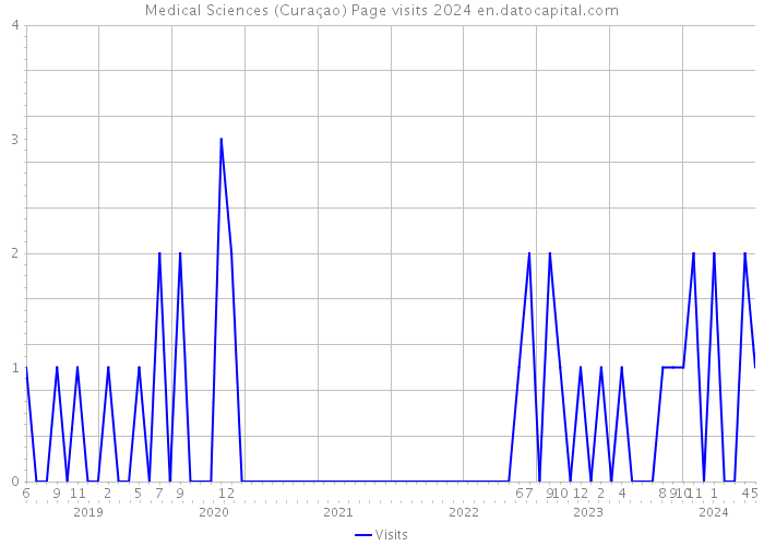 Medical Sciences (Curaçao) Page visits 2024 