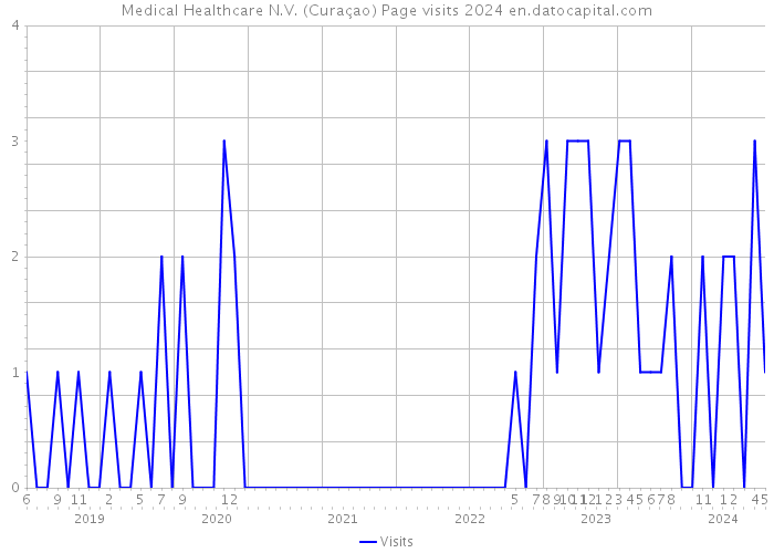Medical Healthcare N.V. (Curaçao) Page visits 2024 