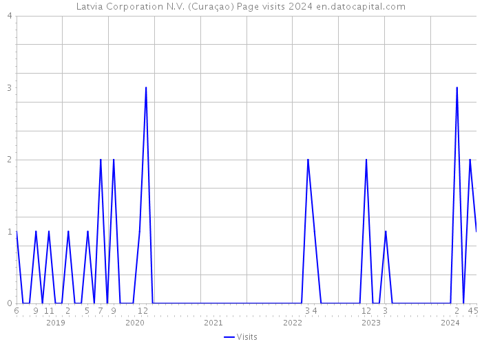 Latvia Corporation N.V. (Curaçao) Page visits 2024 