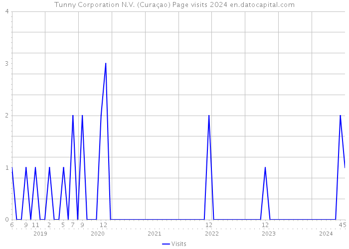 Tunny Corporation N.V. (Curaçao) Page visits 2024 