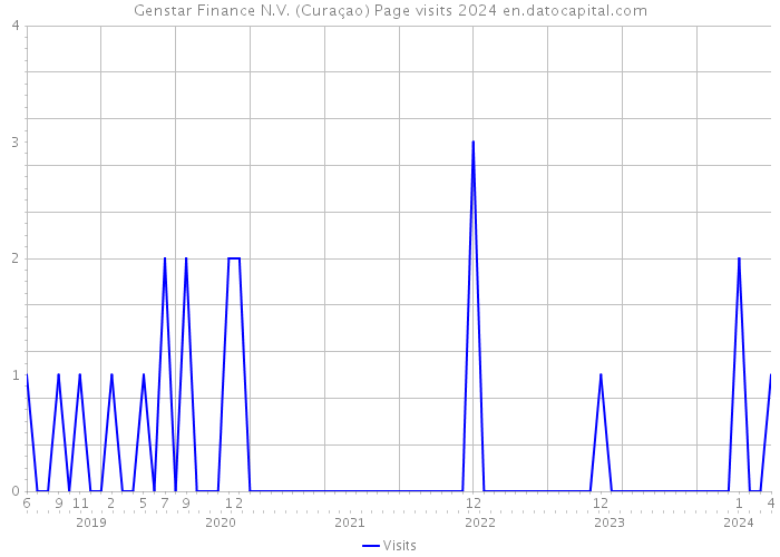 Genstar Finance N.V. (Curaçao) Page visits 2024 