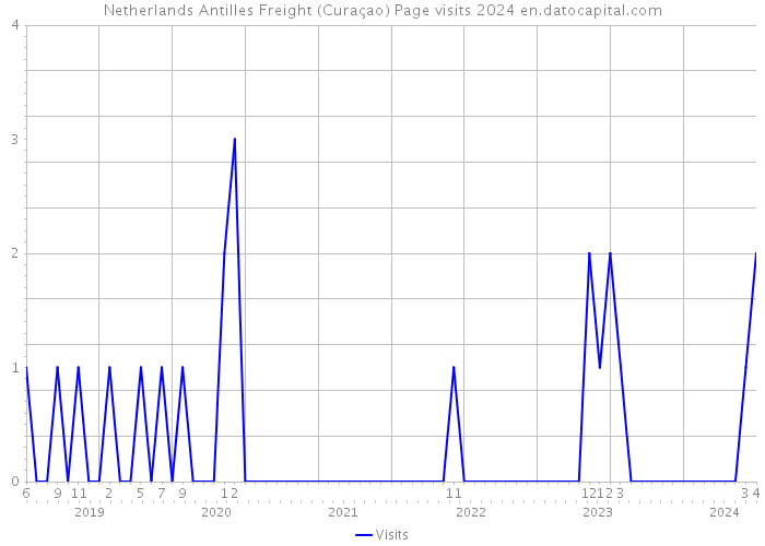 Netherlands Antilles Freight (Curaçao) Page visits 2024 