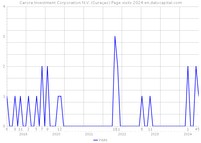 Carora Investment Corporation N.V. (Curaçao) Page visits 2024 
