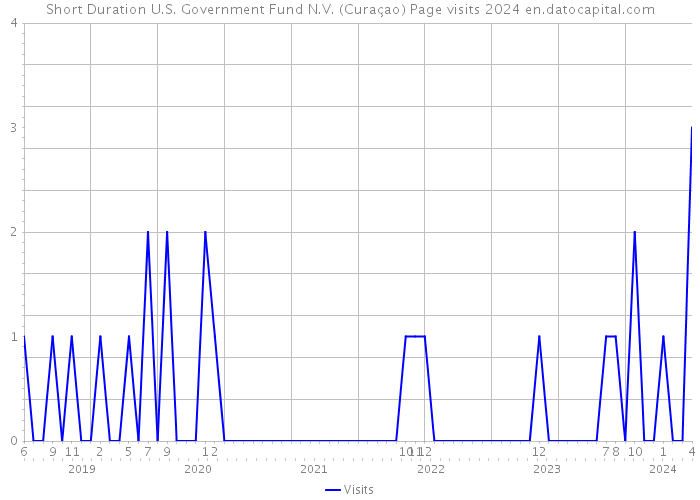 Short Duration U.S. Government Fund N.V. (Curaçao) Page visits 2024 