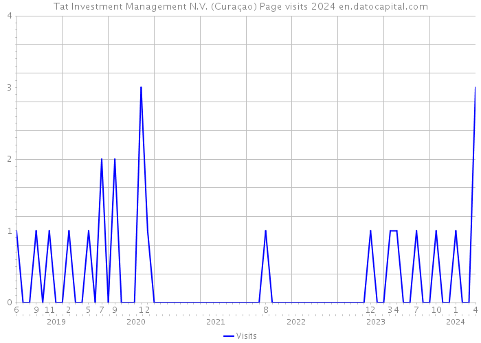 Tat Investment Management N.V. (Curaçao) Page visits 2024 