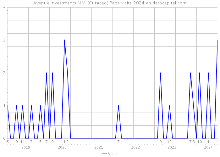 Avenue Investments N.V. (Curaçao) Page visits 2024 