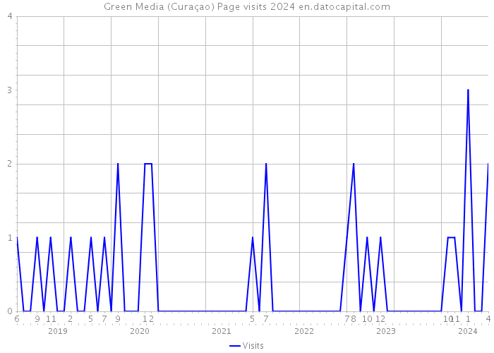 Green Media (Curaçao) Page visits 2024 