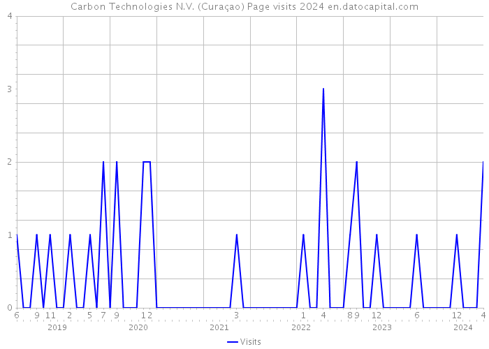 Carbon Technologies N.V. (Curaçao) Page visits 2024 