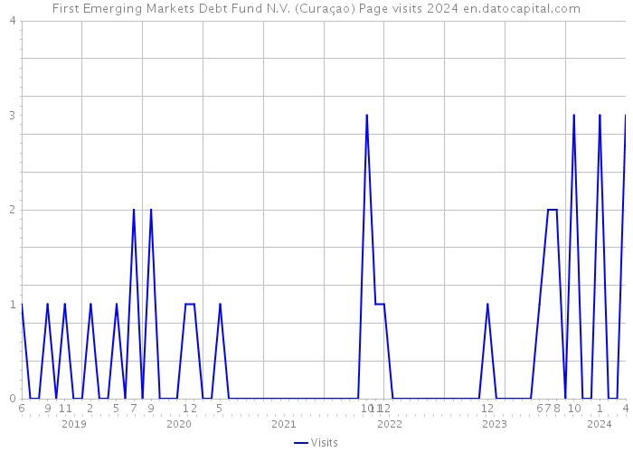 First Emerging Markets Debt Fund N.V. (Curaçao) Page visits 2024 