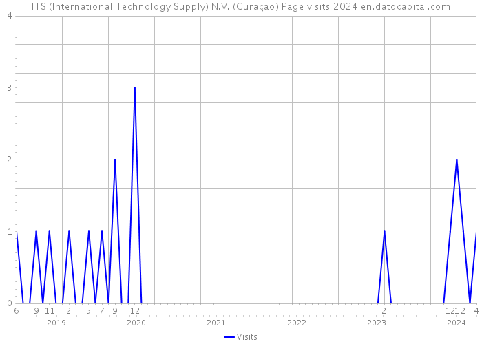 ITS (International Technology Supply) N.V. (Curaçao) Page visits 2024 