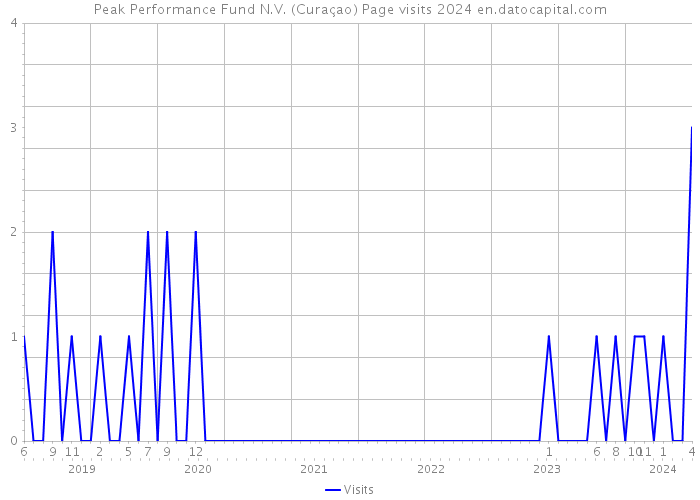 Peak Performance Fund N.V. (Curaçao) Page visits 2024 