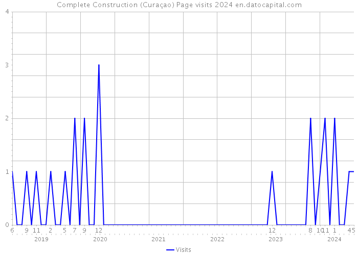 Complete Construction (Curaçao) Page visits 2024 