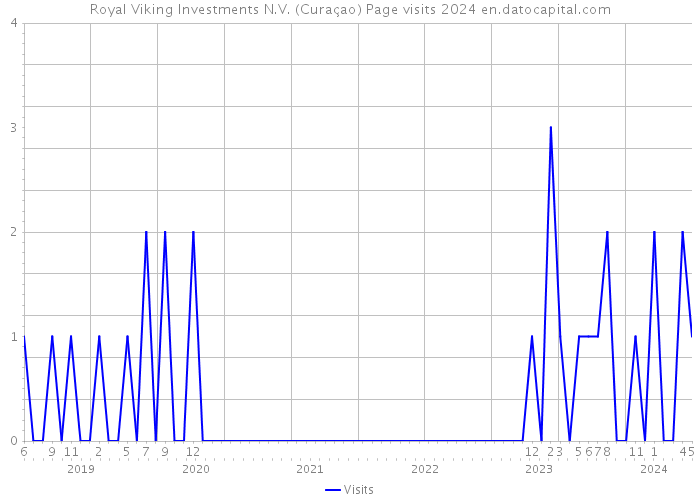 Royal Viking Investments N.V. (Curaçao) Page visits 2024 