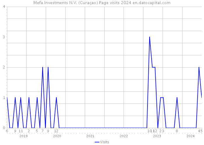 Mefa Investments N.V. (Curaçao) Page visits 2024 
