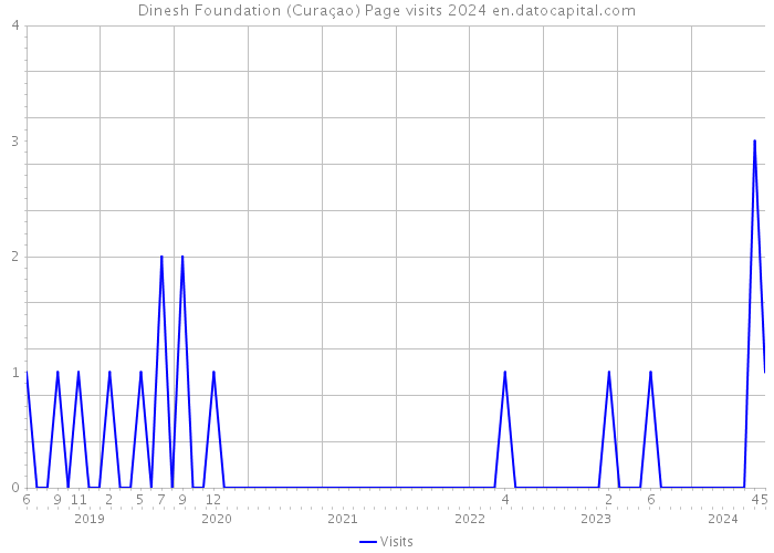 Dinesh Foundation (Curaçao) Page visits 2024 