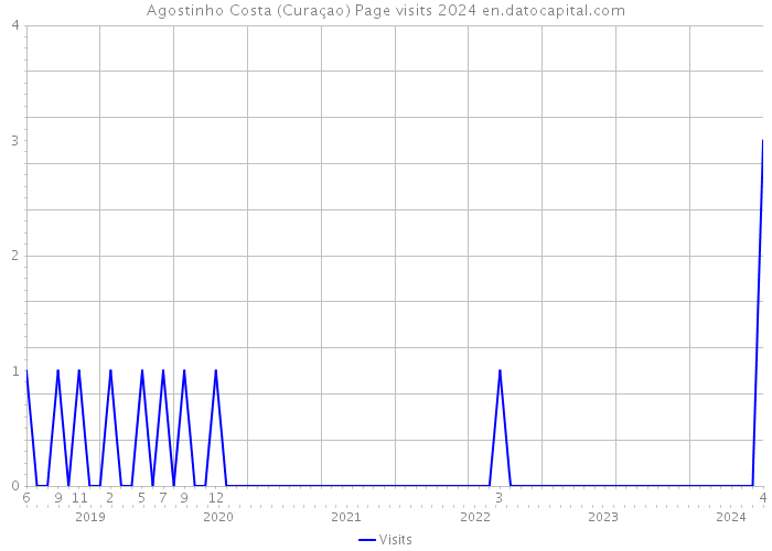 Agostinho Costa (Curaçao) Page visits 2024 