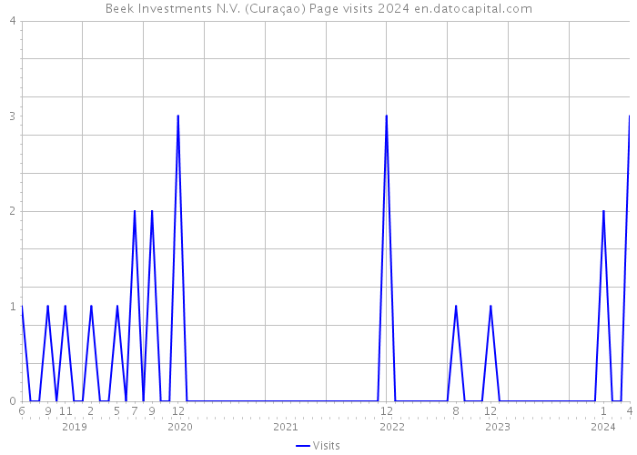 Beek Investments N.V. (Curaçao) Page visits 2024 