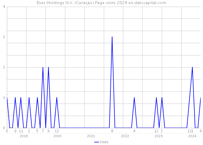 Eses Holdings N.V. (Curaçao) Page visits 2024 