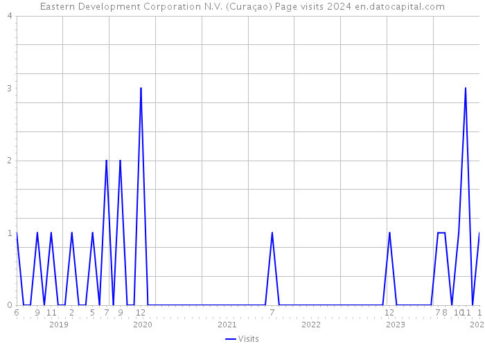 Eastern Development Corporation N.V. (Curaçao) Page visits 2024 