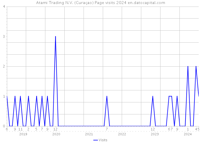 Atami Trading N.V. (Curaçao) Page visits 2024 