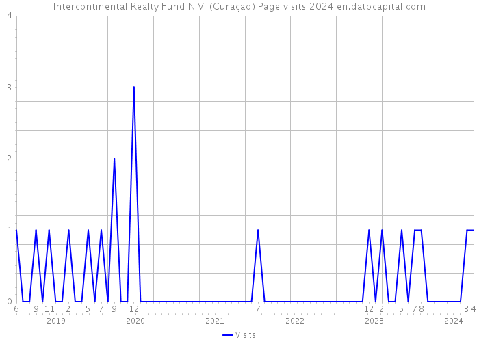 Intercontinental Realty Fund N.V. (Curaçao) Page visits 2024 