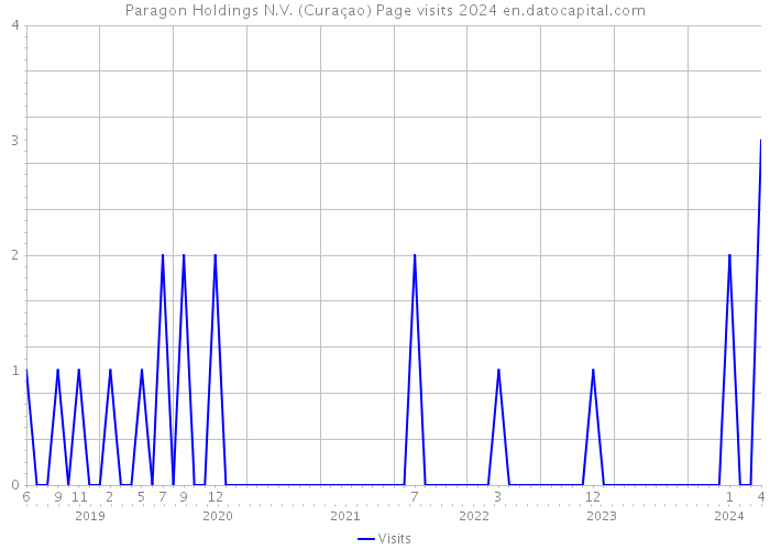 Paragon Holdings N.V. (Curaçao) Page visits 2024 