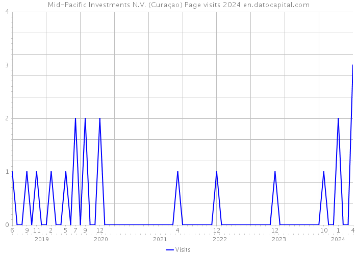 Mid-Pacific Investments N.V. (Curaçao) Page visits 2024 
