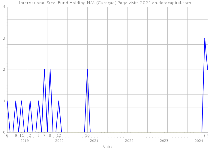 International Steel Fund Holding N.V. (Curaçao) Page visits 2024 