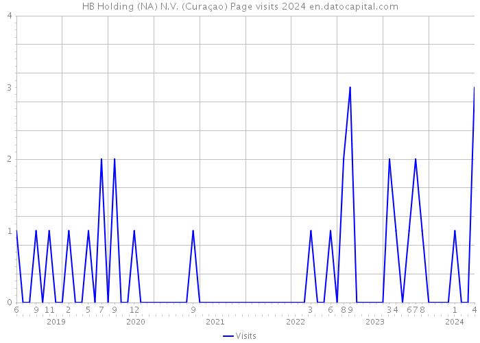 HB Holding (NA) N.V. (Curaçao) Page visits 2024 