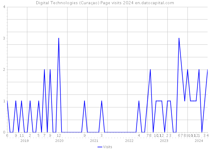 Digital Technologies (Curaçao) Page visits 2024 