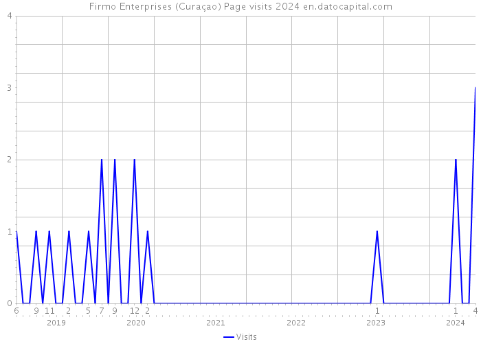 Firmo Enterprises (Curaçao) Page visits 2024 