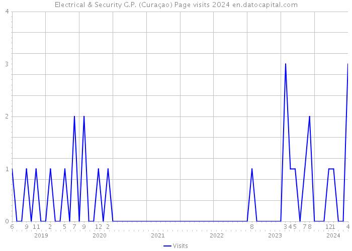 Electrical & Security G.P. (Curaçao) Page visits 2024 