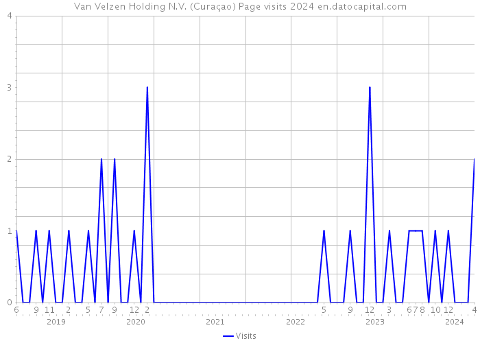 Van Velzen Holding N.V. (Curaçao) Page visits 2024 