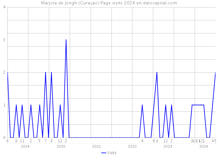 Marjola de Jongh (Curaçao) Page visits 2024 