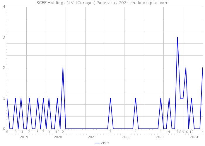 BCEE Holdings N.V. (Curaçao) Page visits 2024 