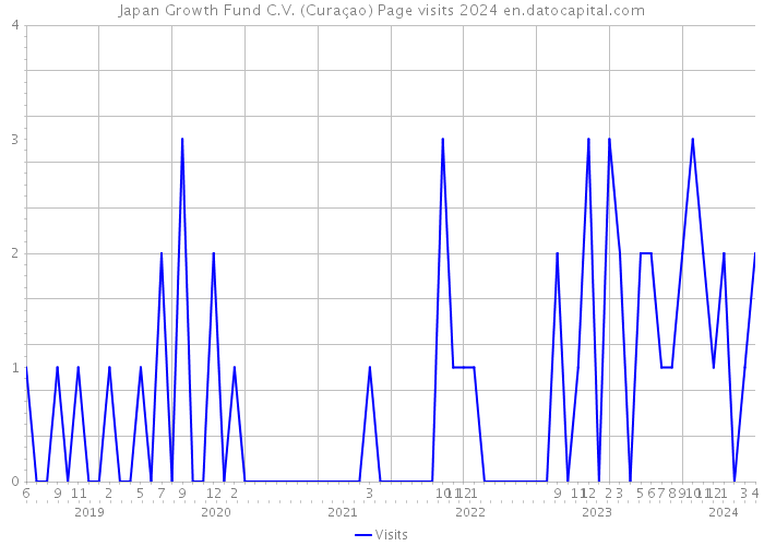 Japan Growth Fund C.V. (Curaçao) Page visits 2024 