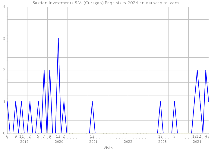 Bastion Investments B.V. (Curaçao) Page visits 2024 