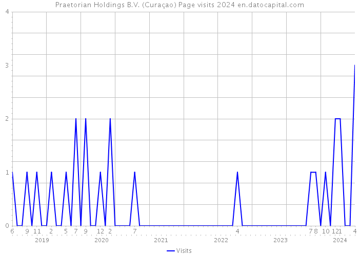 Praetorian Holdings B.V. (Curaçao) Page visits 2024 