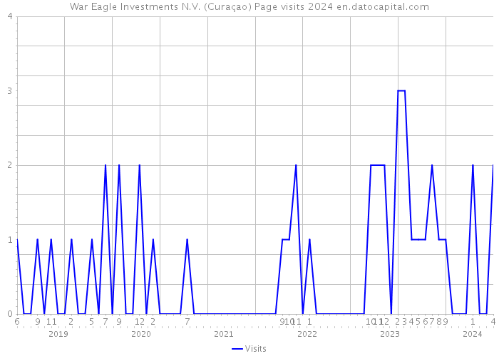War Eagle Investments N.V. (Curaçao) Page visits 2024 