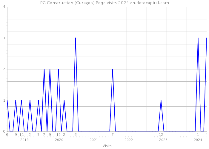 PG Construction (Curaçao) Page visits 2024 