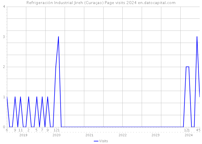 Refrigeración Industrial Jireh (Curaçao) Page visits 2024 