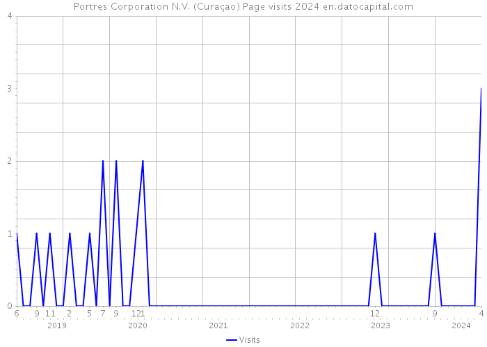 Portres Corporation N.V. (Curaçao) Page visits 2024 