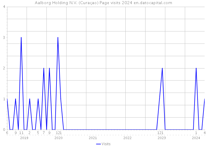 Aalborg Holding N.V. (Curaçao) Page visits 2024 