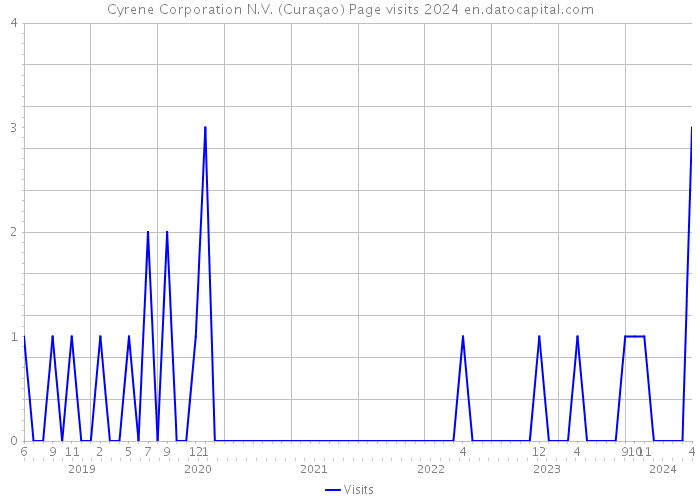 Cyrene Corporation N.V. (Curaçao) Page visits 2024 