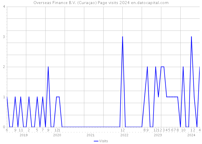Overseas Finance B.V. (Curaçao) Page visits 2024 