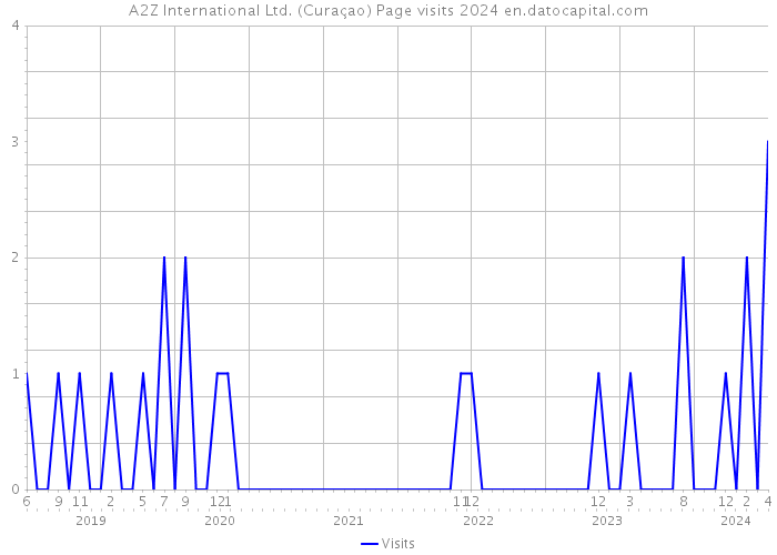 A2Z International Ltd. (Curaçao) Page visits 2024 