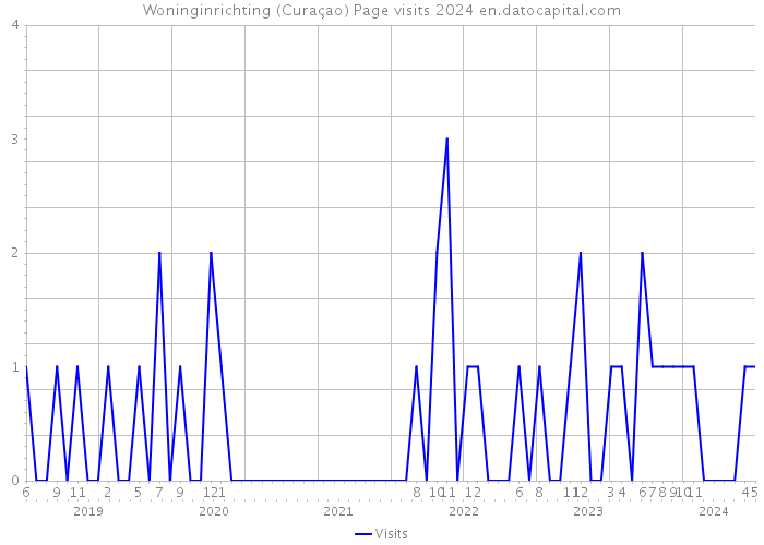 Woninginrichting (Curaçao) Page visits 2024 